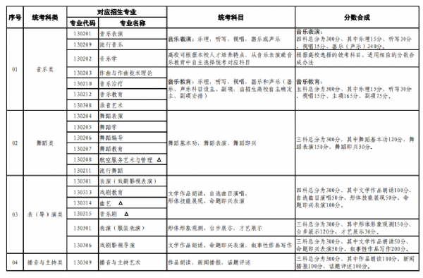 普通高等学校艺术类本科招生专业与省级统考科类对应关系一览表